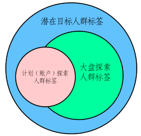 以頭條系投放為例，用已知信息去推斷賬戶投放邏輯｜三里屯信息流