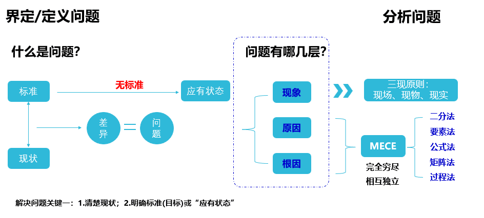 解決問題高手：分析問題滴水不漏的底層工具2 (7/100)