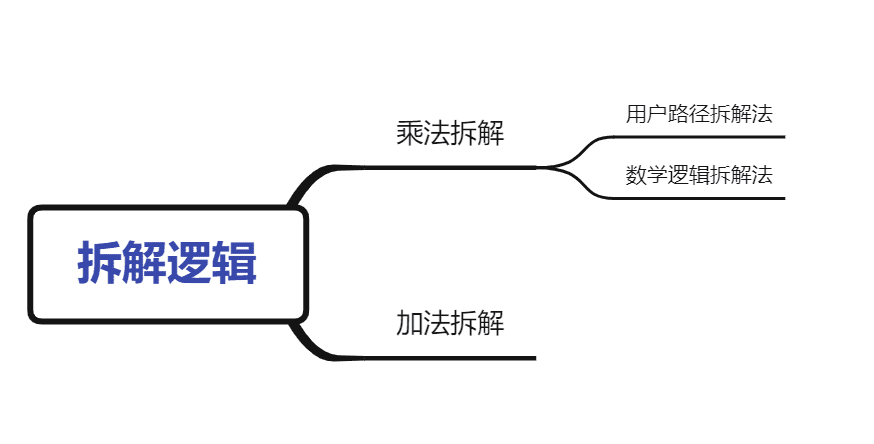 如何找到運(yùn)營抓手，驅(qū)動(dòng)業(yè)務(wù)高效運(yùn)轉(zhuǎn)｜野生運(yùn)營社區(qū)