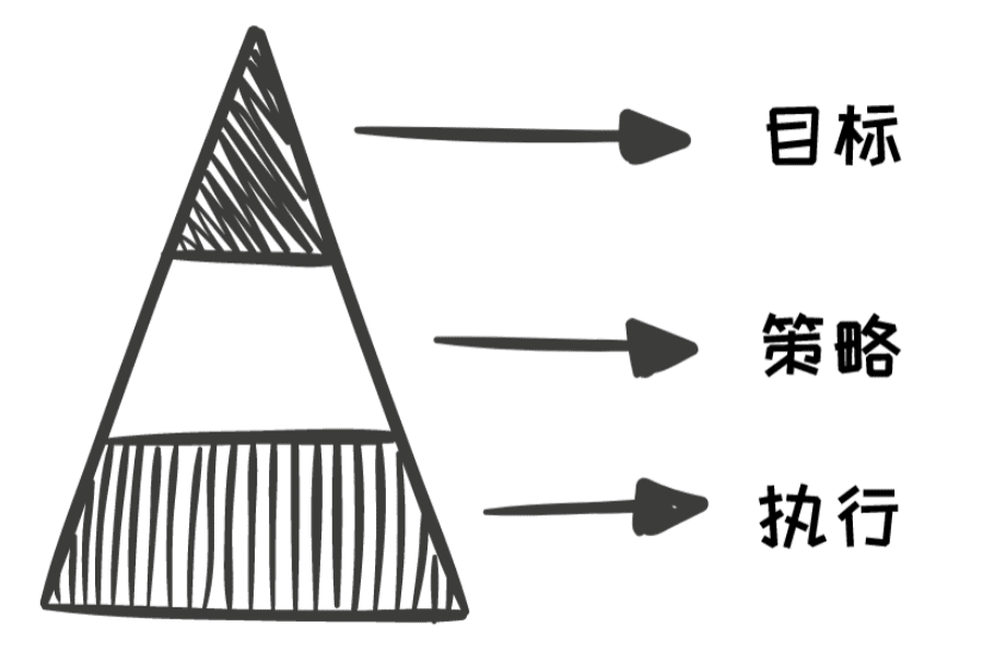 如何找到運(yùn)營抓手，驅(qū)動(dòng)業(yè)務(wù)高效運(yùn)轉(zhuǎn)｜野生運(yùn)營社區(qū)