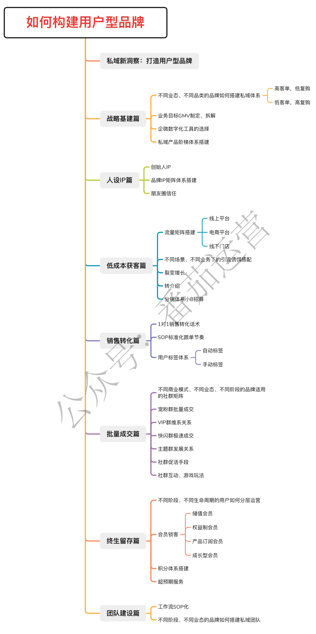 如何通過私域，打造用戶型品牌｜番茄運營