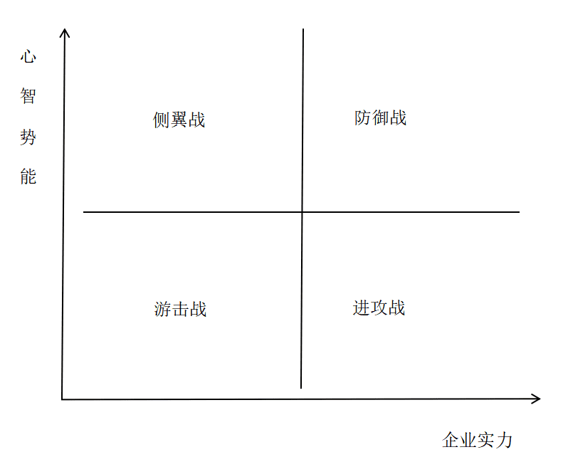 商戰(zhàn)模型｜知愚品牌定位?