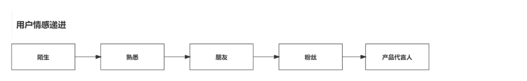 私域流量運營中會員成長體系搭建策略