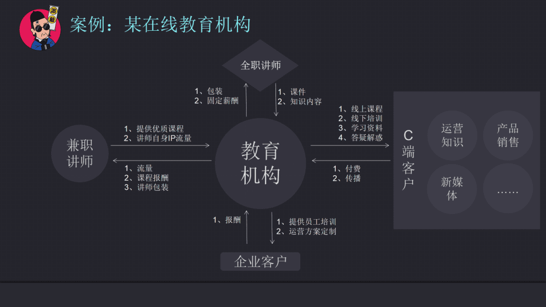 社群運(yùn)營(yíng)之定位第一步：梳理企業(yè)業(yè)務(wù)模式