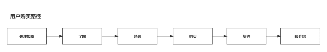 私域流量運營中會員成長體系搭建策略