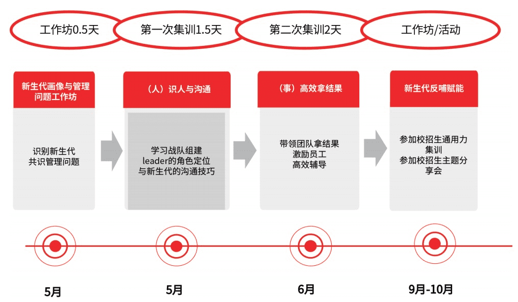 在小紅書，怎么做管理才不會(huì)被95后00后嫌棄？