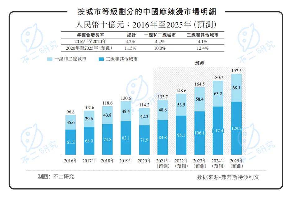 "麻辣燙第一股"來(lái)了！楊國(guó)福赴港IPO，加盟模式待考