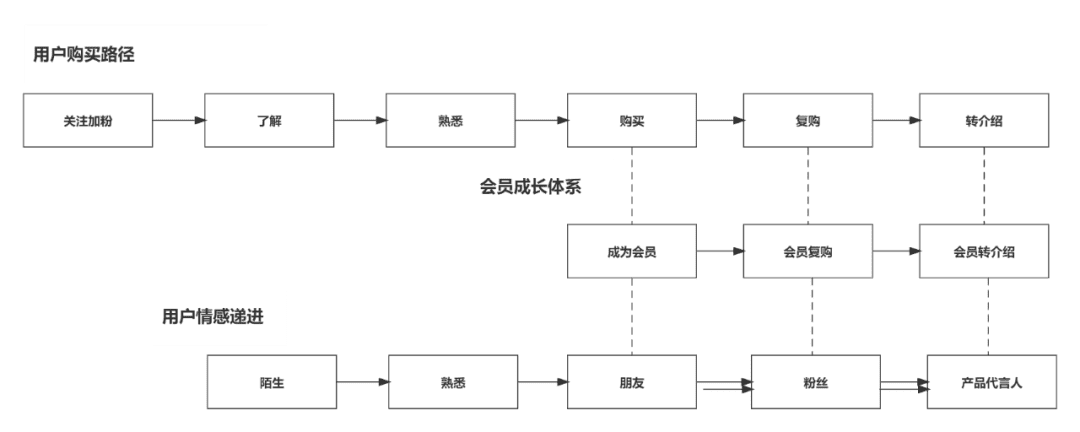 私域流量運營中會員成長體系搭建策略