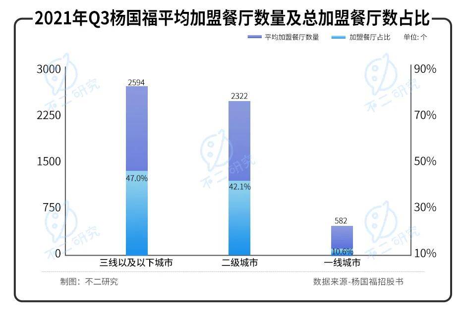 "麻辣燙第一股"來(lái)了！楊國(guó)福赴港IPO，加盟模式待考