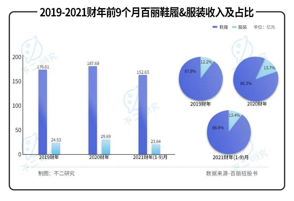 40歲百麗重啟IPO,一代鞋王錯(cuò)失了時(shí)代？