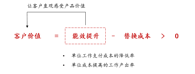 SAAS企業(yè)服務的“用戶價值公式”