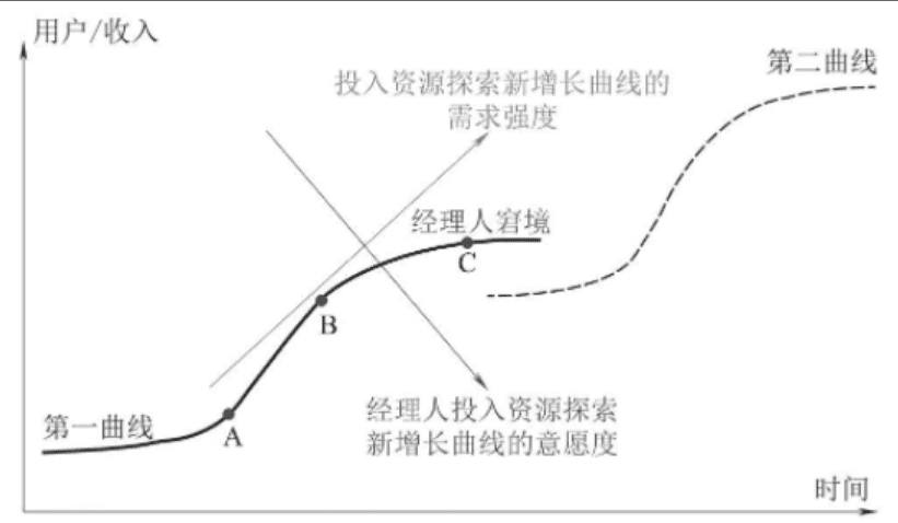 用戶增長中容易存在的誤區(qū)