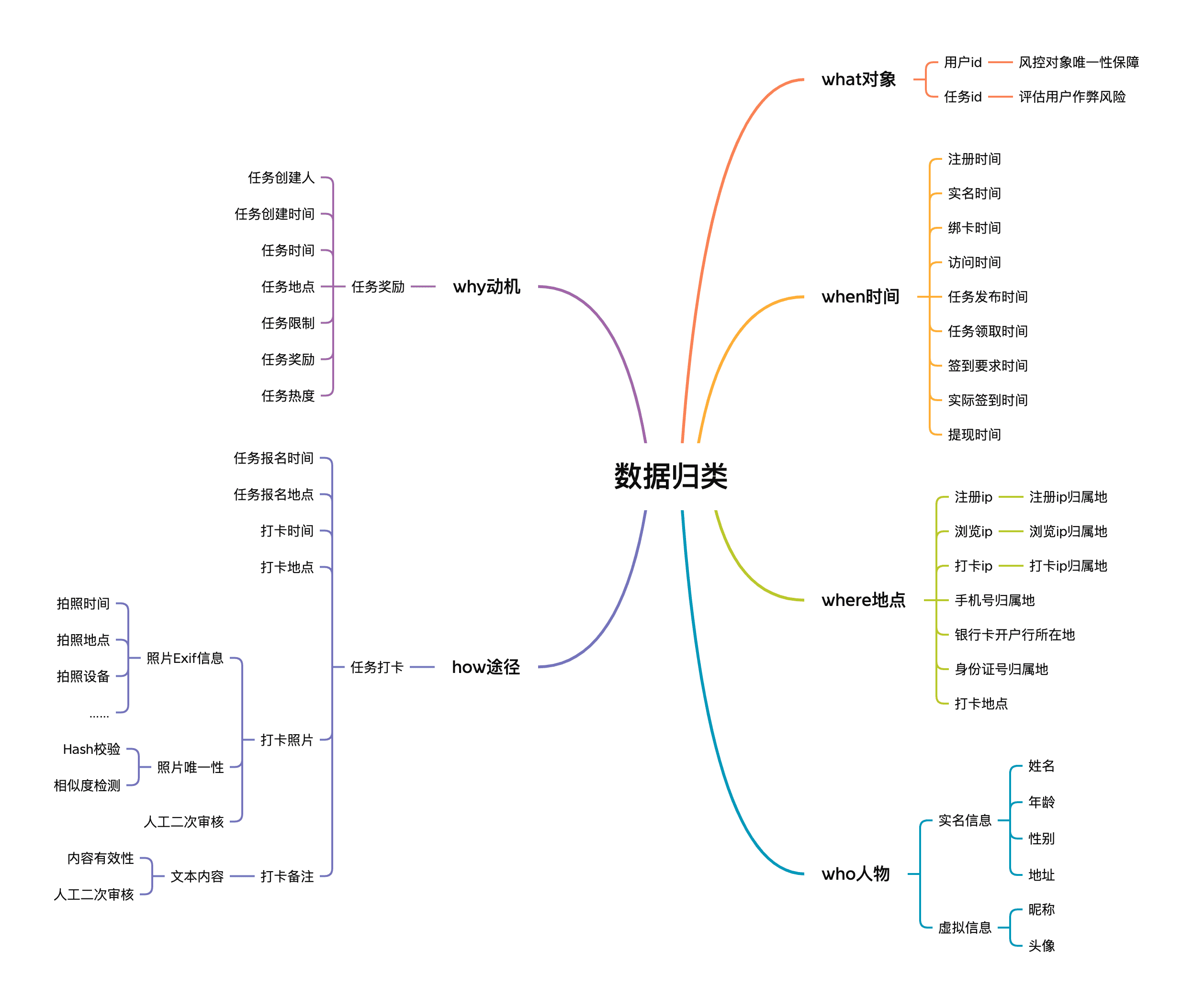 從5W1H起入門風(fēng)控系統(tǒng)設(shè)計(jì)