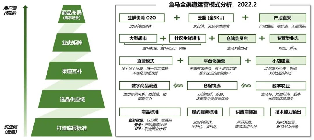 一次講透盒馬的底層邏輯