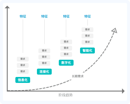 產(chǎn)品規(guī)劃系列：從變化與不變中找到產(chǎn)品機(jī)會(huì)