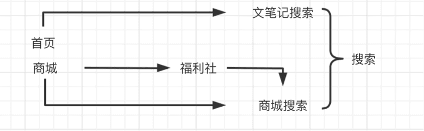 “仰望星空，腳踏實(shí)地”——淺析超級(jí)獨(dú)角獸小紅書(shū)的發(fā)展進(jìn)程