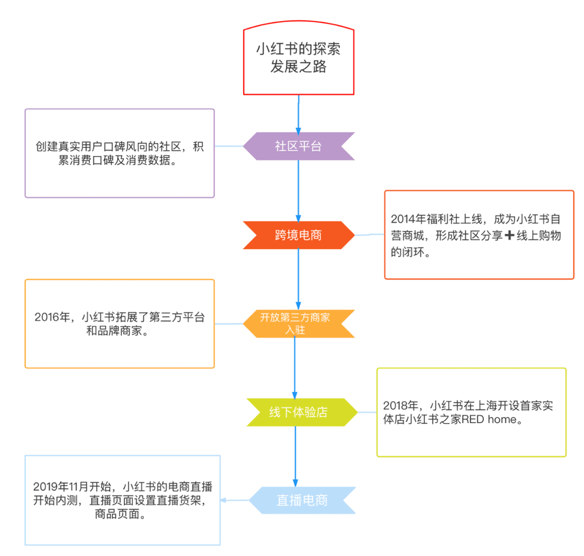 “仰望星空，腳踏實(shí)地”——淺析超級(jí)獨(dú)角獸小紅書(shū)的發(fā)展進(jìn)程