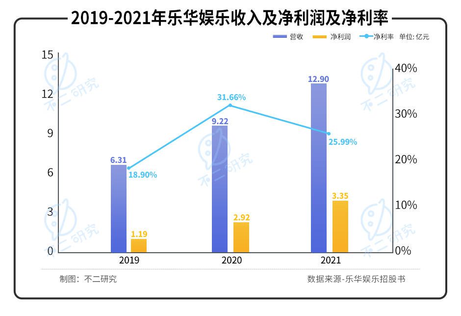 "造星工廠"樂華娛樂IPO，如何尋找下一個"王一博"?