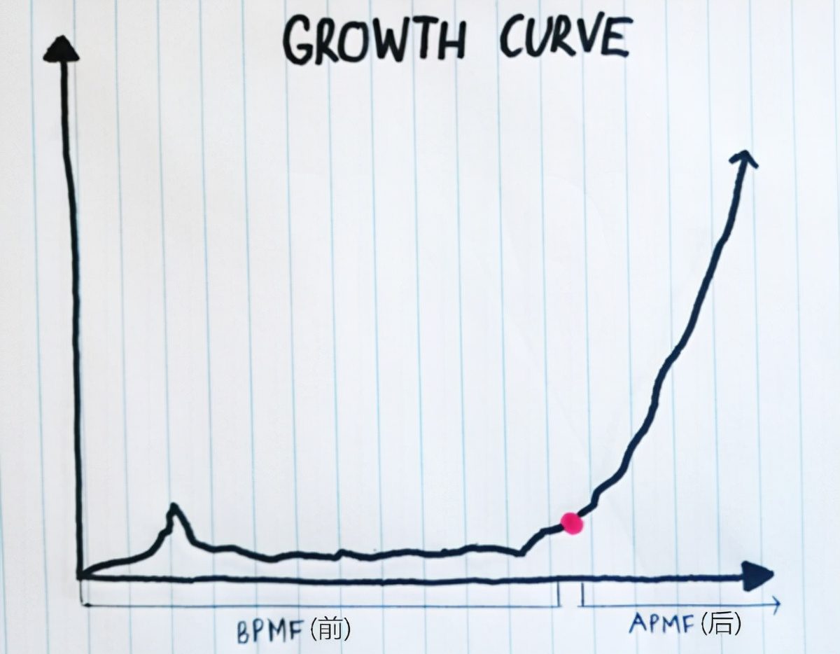 在沒有驗(yàn)證PMF（產(chǎn)品與市場匹配）前，不要做增長