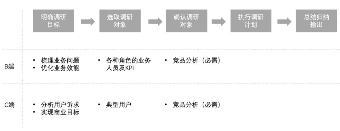 如何做好ToB產(chǎn)品？