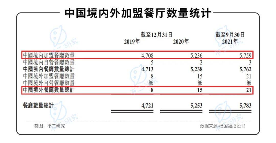 "麻辣燙第一股"來(lái)了！楊國(guó)福赴港IPO，加盟模式待考