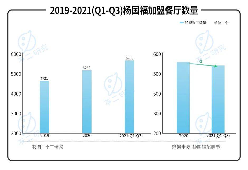 "麻辣燙第一股"來(lái)了！楊國(guó)福赴港IPO，加盟模式待考