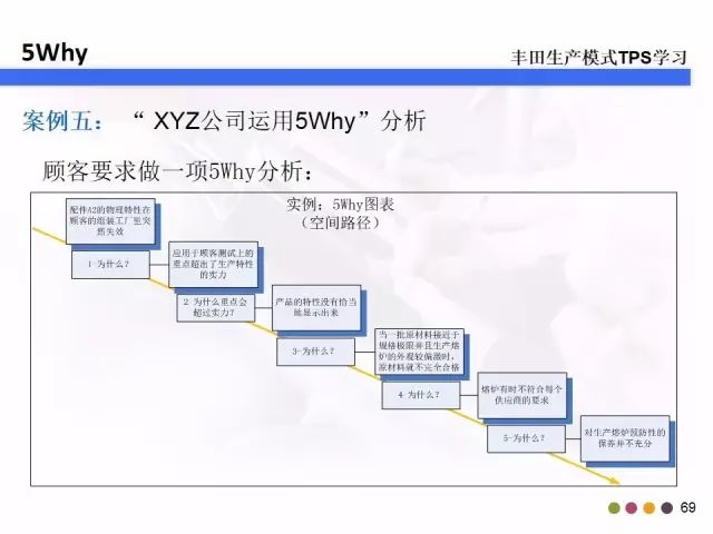 教你什么是5W2H和5Why分析法