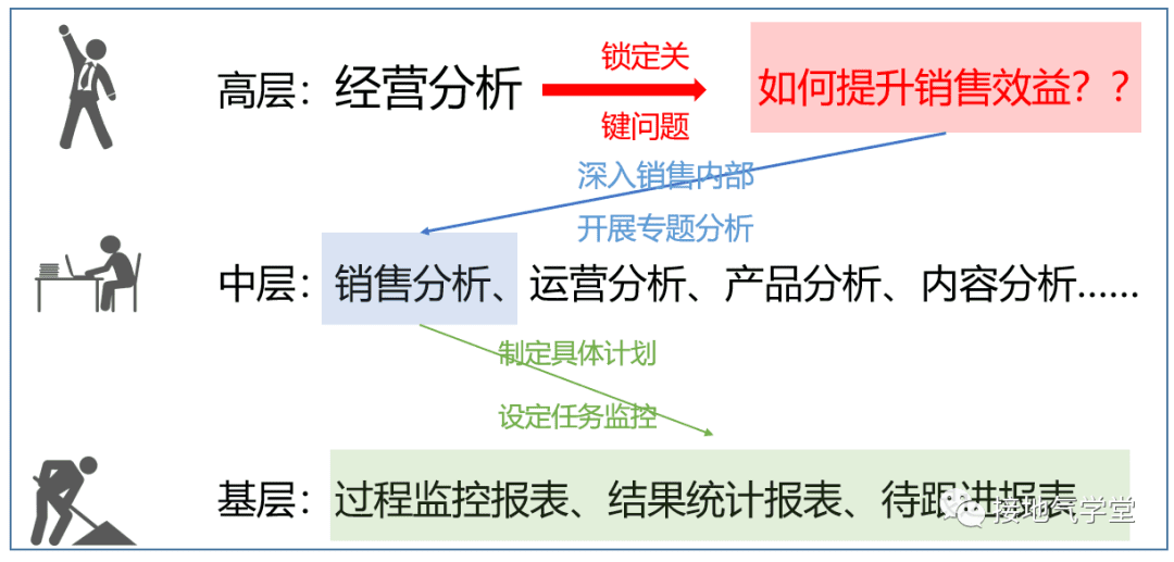 完整的數(shù)據(jù)分析體系｜接地氣學(xué)堂