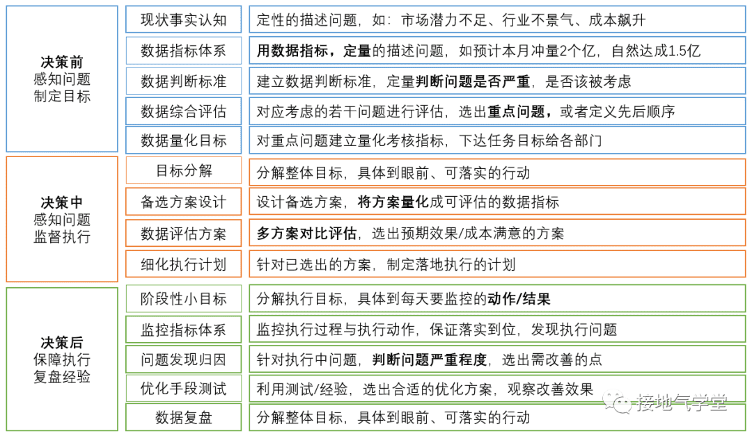 完整的數(shù)據(jù)分析體系｜接地氣學(xué)堂