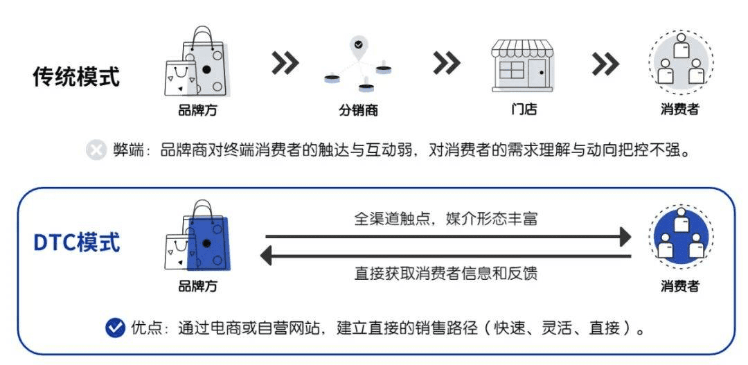 DTC案例研究：成功挑戰(zhàn)吉列的“美元剃須俱樂部”為何被稱為DTC鼻祖