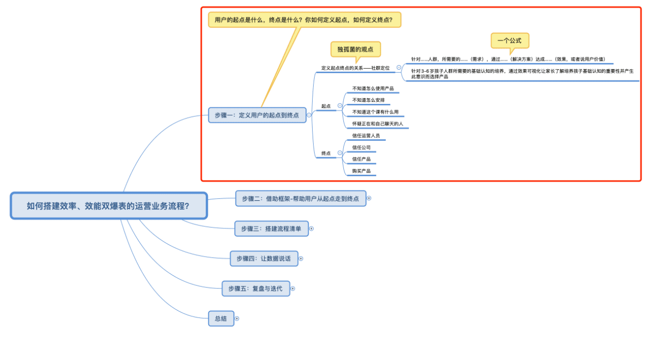 5000字詳解：搭建效率和效能雙爆表的運(yùn)營業(yè)務(wù)流程｜野生運(yùn)營社區(qū)