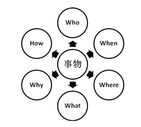 5W1H分析法：讓你的思考更系統(tǒng)