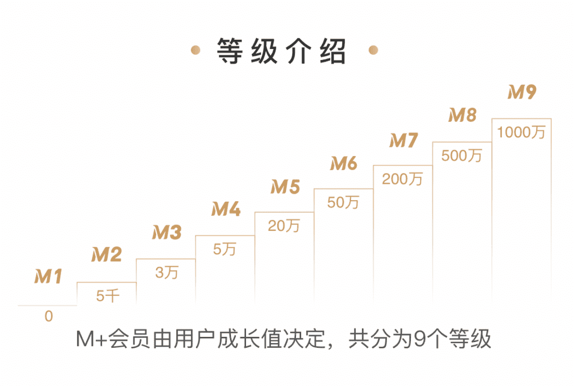 簡析招行App“M+會(huì)員體系”｜西歐歐