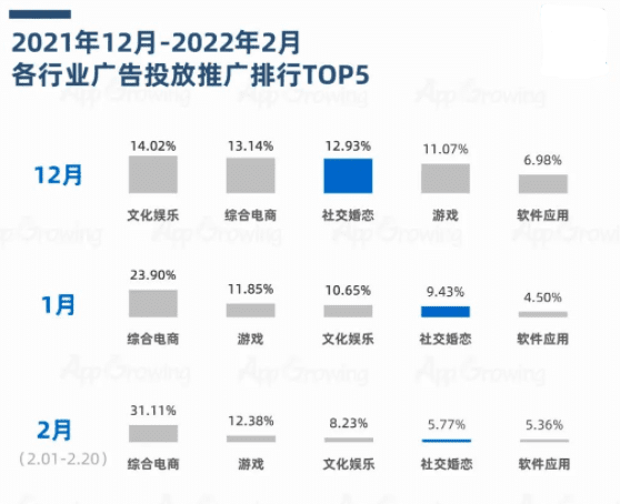 1-2月社交婚戀行業(yè)廣告投放趨勢分析｜App Growing