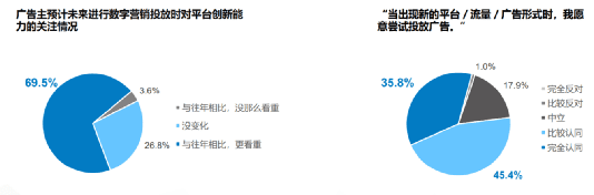 2022年廣告主在數(shù)字營(yíng)銷(xiāo)廣告預(yù)算分配新3大特征