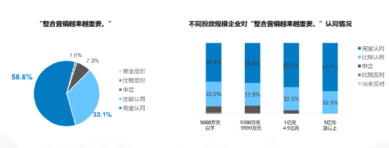 2022年廣告主在數(shù)字營(yíng)銷(xiāo)廣告預(yù)算分配新3大特征