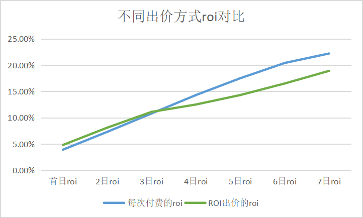 IAP內(nèi)卷下，我發(fā)現(xiàn)了廣告投放長(zhǎng)線(xiàn)ROI的新解法｜?三里屯信息流