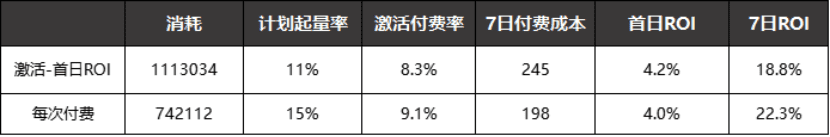 IAP內(nèi)卷下，我發(fā)現(xiàn)了廣告投放長(zhǎng)線(xiàn)ROI的新解法｜?三里屯信息流