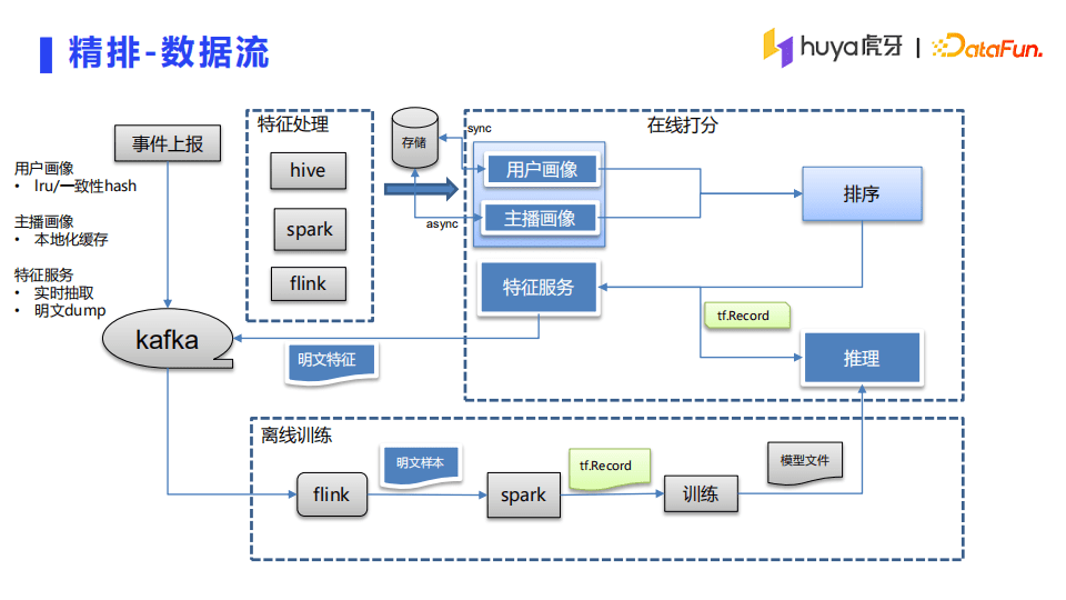 李茶：虎牙直播推薦系統(tǒng)架構(gòu)詳解｜DataFunTalk