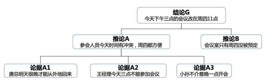 五篇文學會金字塔原理01丨秘書這樣匯報，要不要送她去非洲？