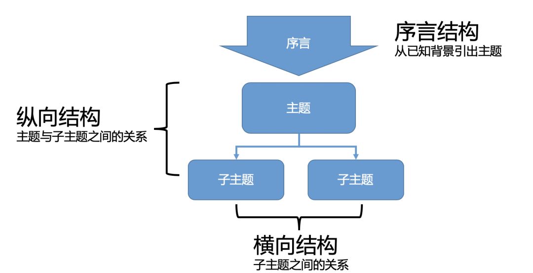 5篇文學(xué)會金字塔原理03丨有話直說是情商低，開場該如何做前戲？