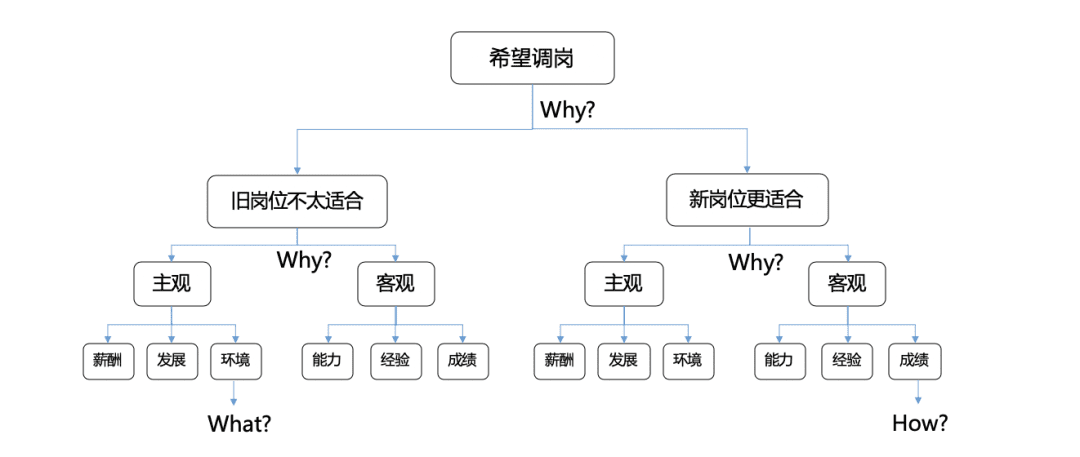 5篇文學(xué)會金字塔原理04丨如何像高手一樣深度思考、分析問題？