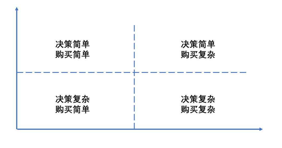 寫廣告語之前：先弄清六大消費(fèi)角色、四種類型、三層邏輯選擇