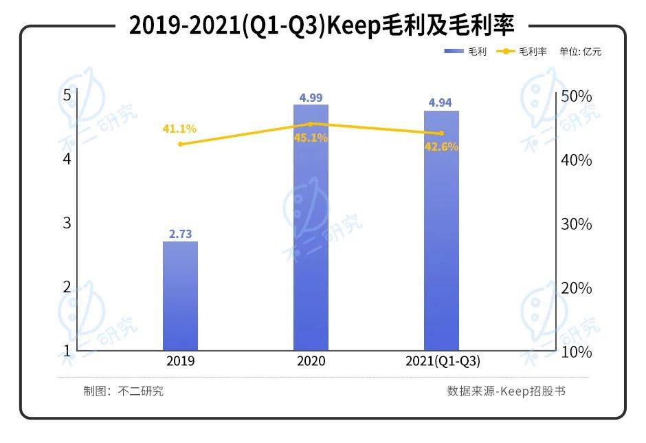 燒錢營銷、巨額虧損，Keep能否靠IPO實現(xiàn)自由？