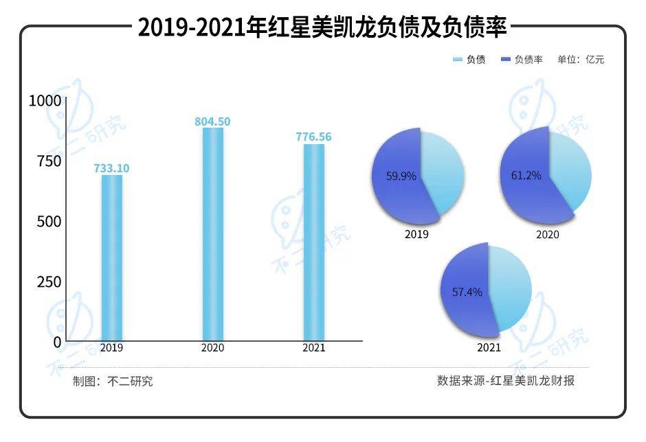 紅星美凱龍陣痛:"揮刀"降杠桿、凈利率腰斬