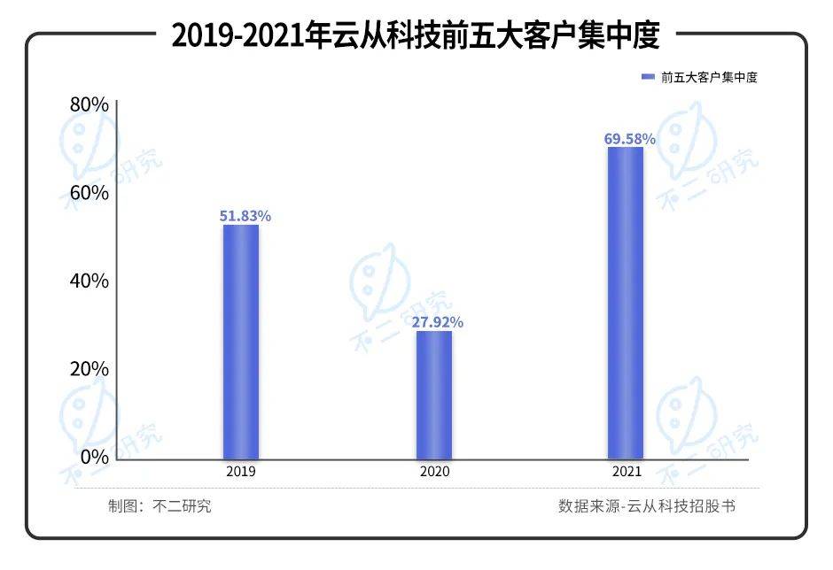 三年巨虧20億，"AI四小龍"云從科技“血拼”上市