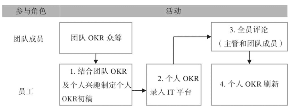 制定OKR的4個關(guān)鍵步驟