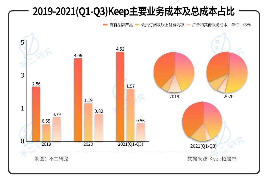 燒錢營銷、巨額虧損，Keep能否靠IPO實現(xiàn)自由？