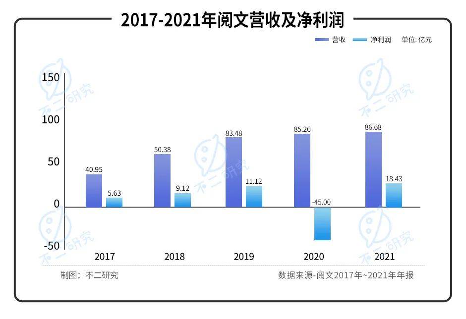 爆款落幕、付費(fèi)跌倒，閱文IP生意僅在"第一層"