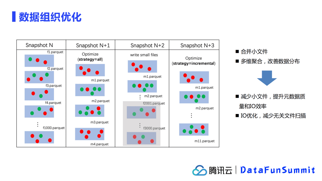 騰訊余根茂：基于Iceberg的大規(guī)模數(shù)據(jù)分析優(yōu)化加速實踐